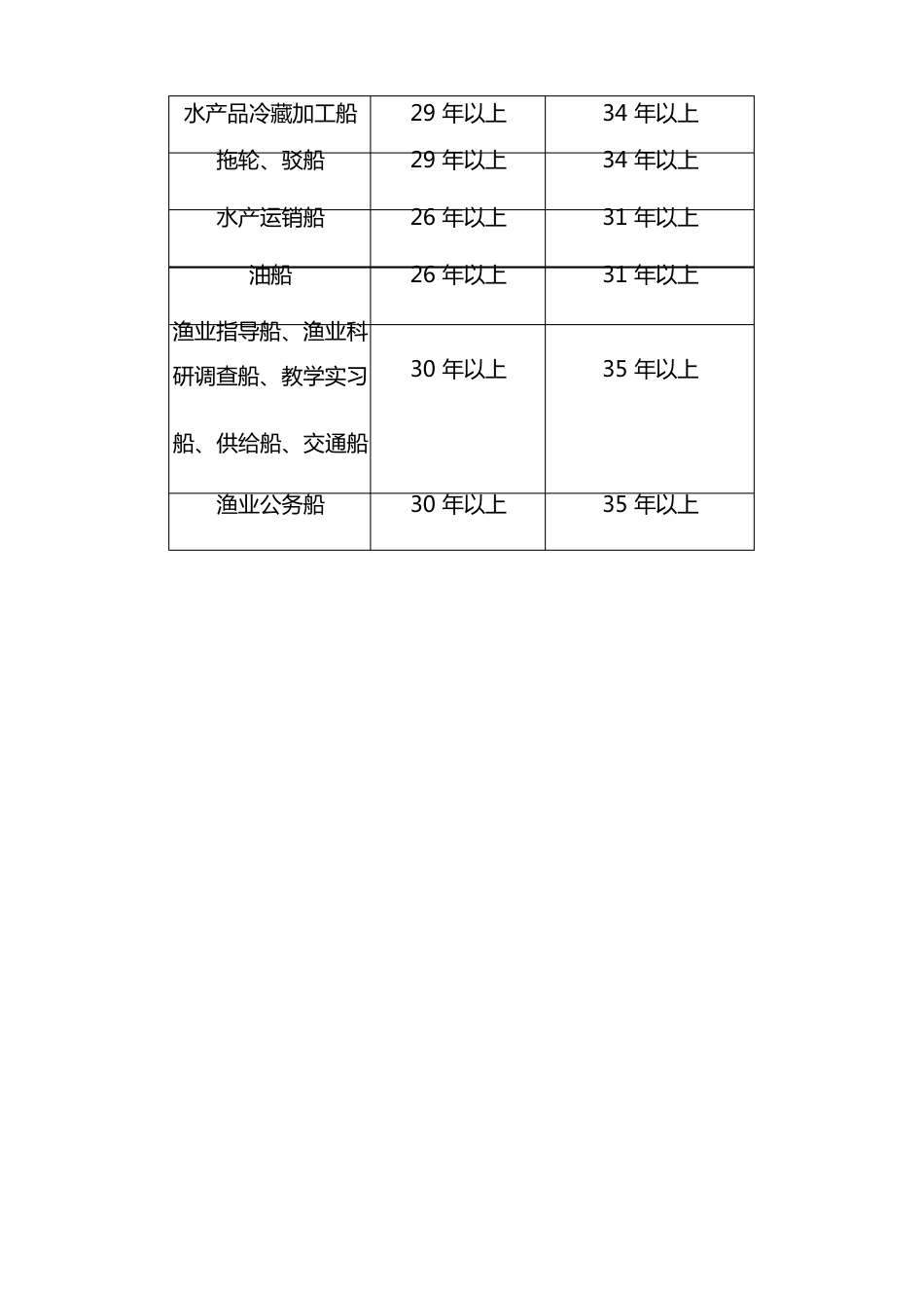 海洋捕捞渔业船舶船龄标准_第3页