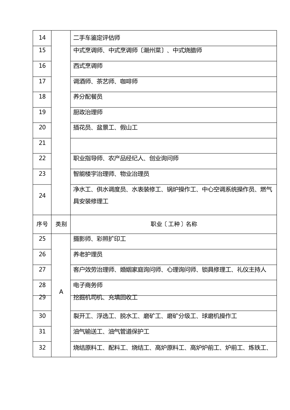 常用通用职业工种分类表_第2页