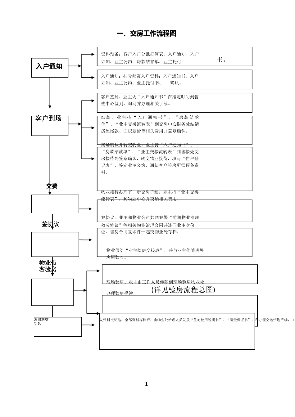 交房流程图_第2页