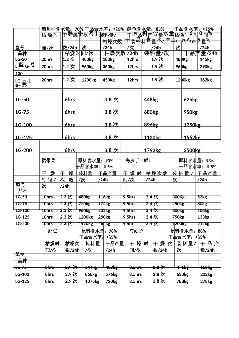 冻干水果加工工艺参数和冻干水果设备型号参考_第3页