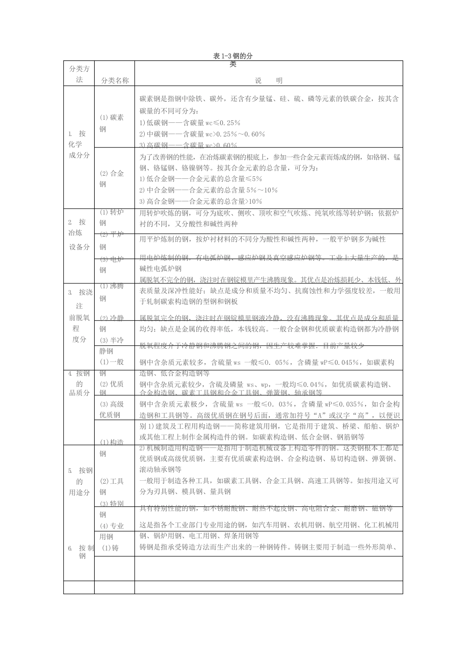 钢的分类、很具体_第1页