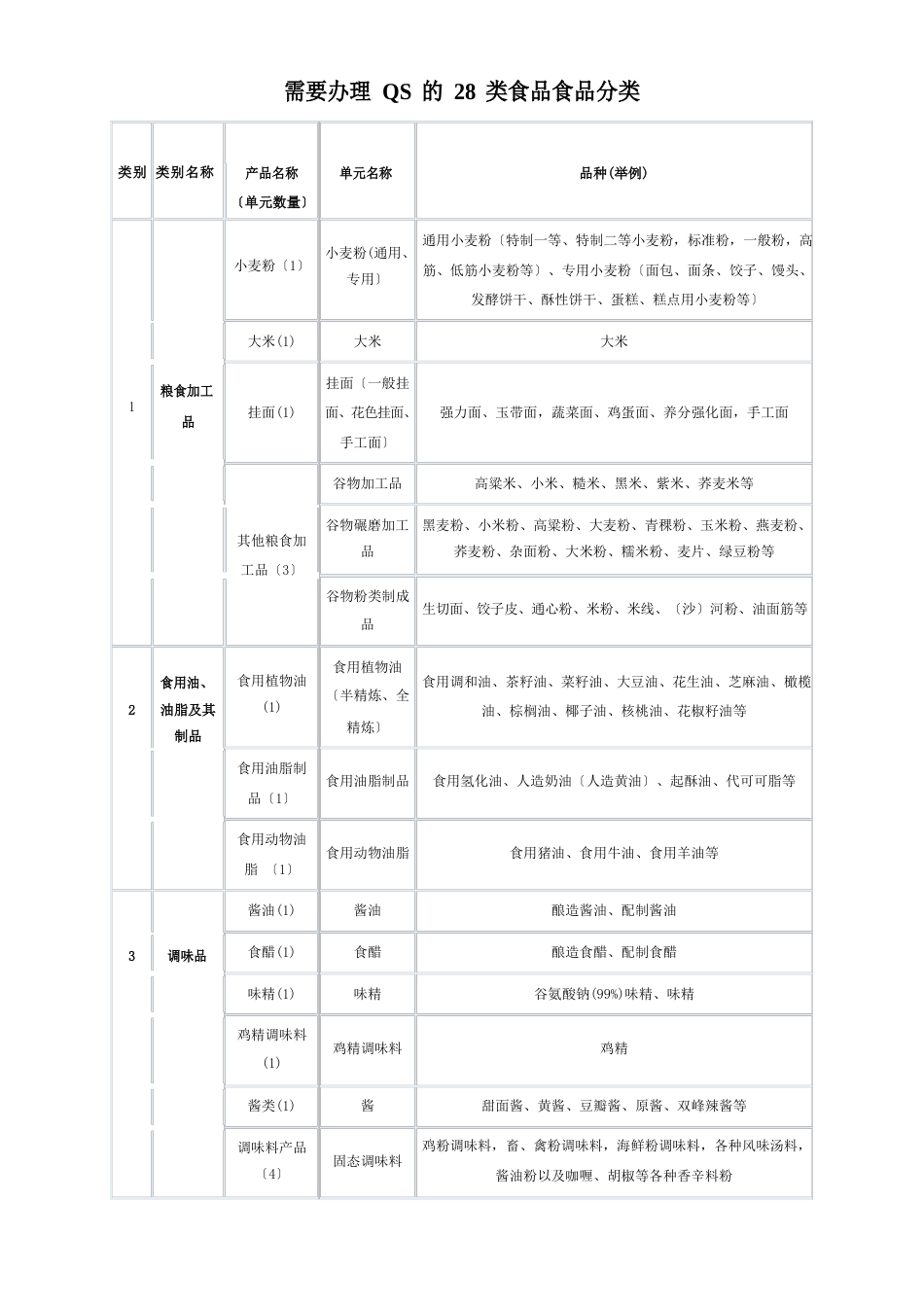 食品生产许可证产品分类及编号_第2页