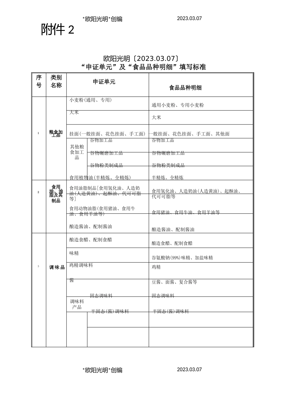 2023年分类及食品品种明细_第1页