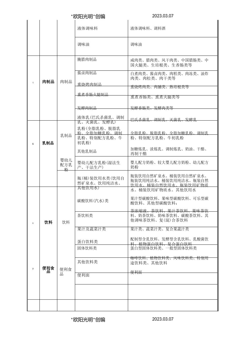 2023年分类及食品品种明细_第2页