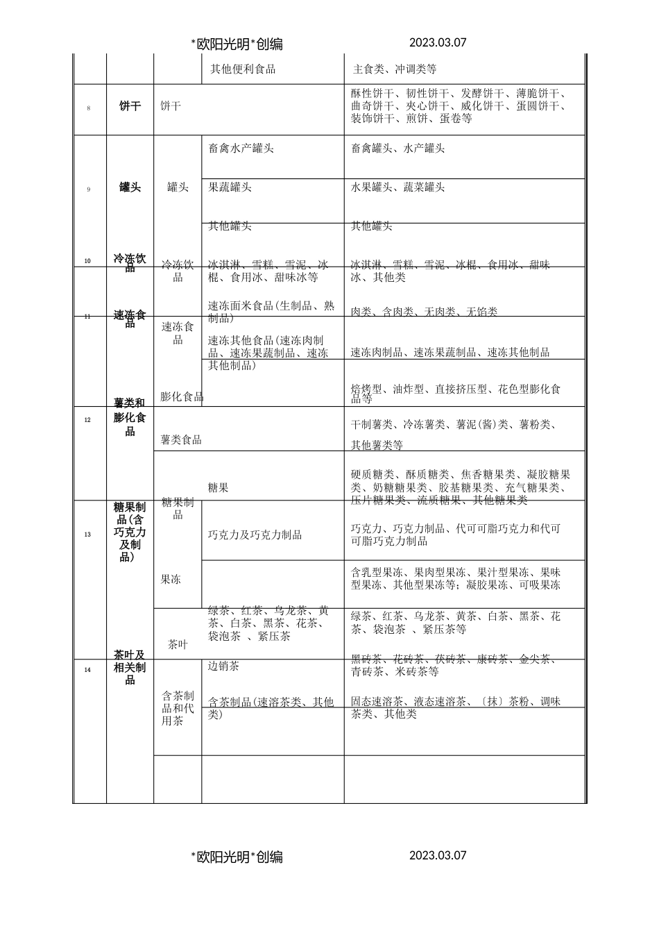 2023年分类及食品品种明细_第3页