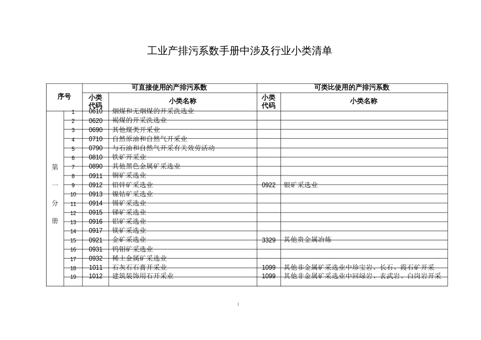 工业产排污系数手册中涉及行业小类清单_第1页