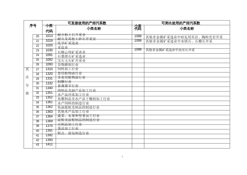 工业产排污系数手册中涉及行业小类清单_第2页