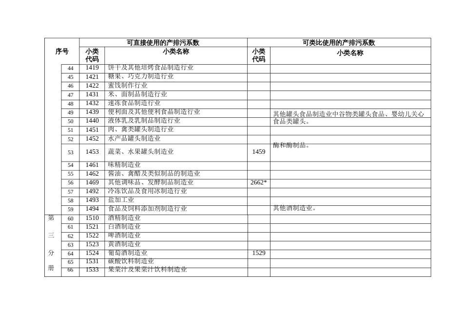 工业产排污系数手册中涉及行业小类清单_第3页