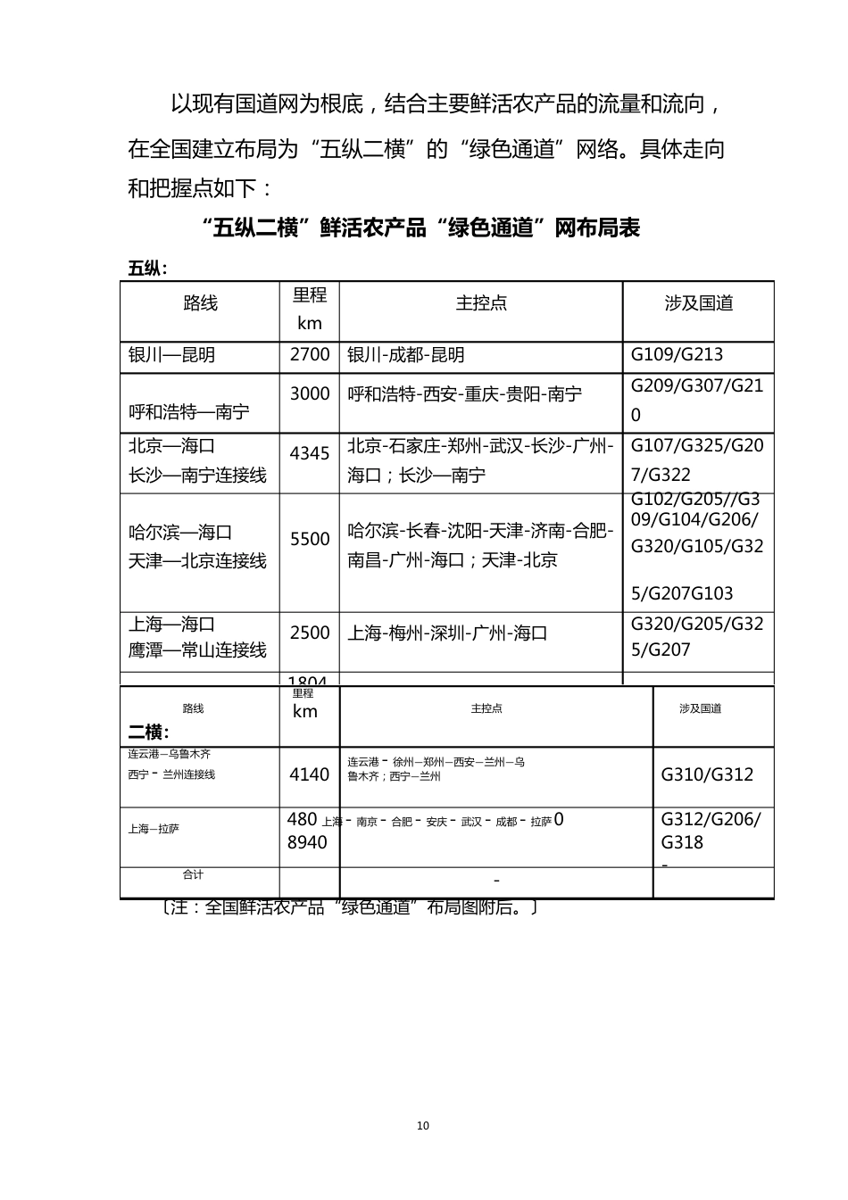 全国高效率鲜活农产品流通绿色通道建设实施方案_第3页