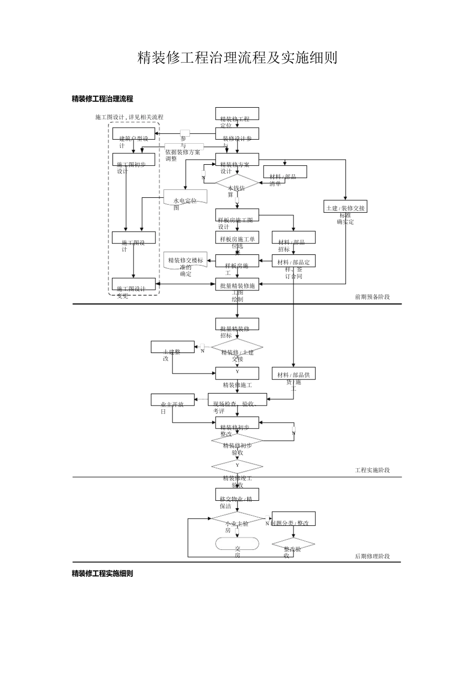 精装修项目管理流程及实施细则_第1页