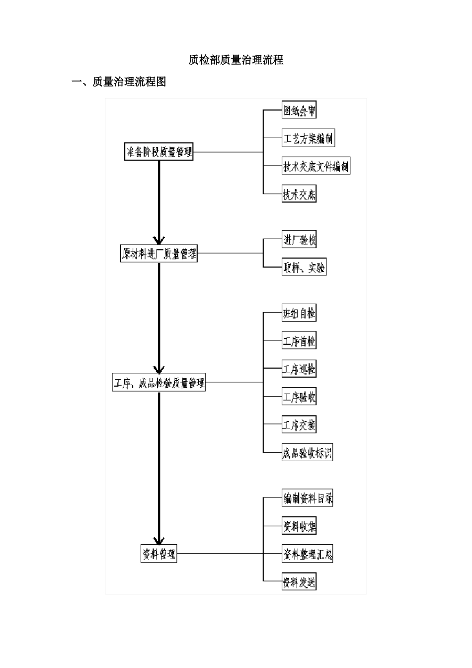 质检部管理流程_第1页