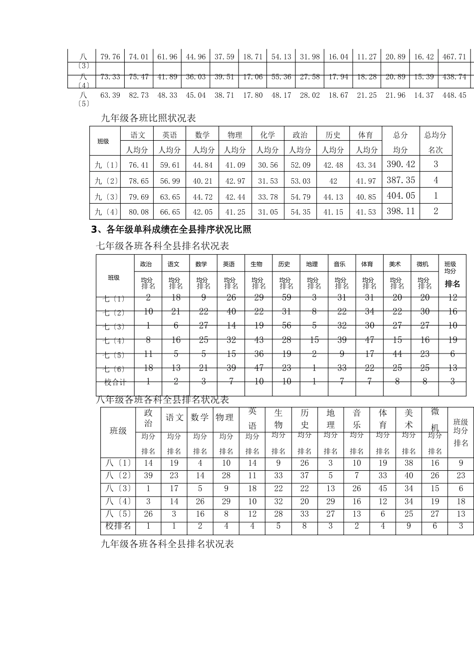 初中教学质量分析报告_第2页