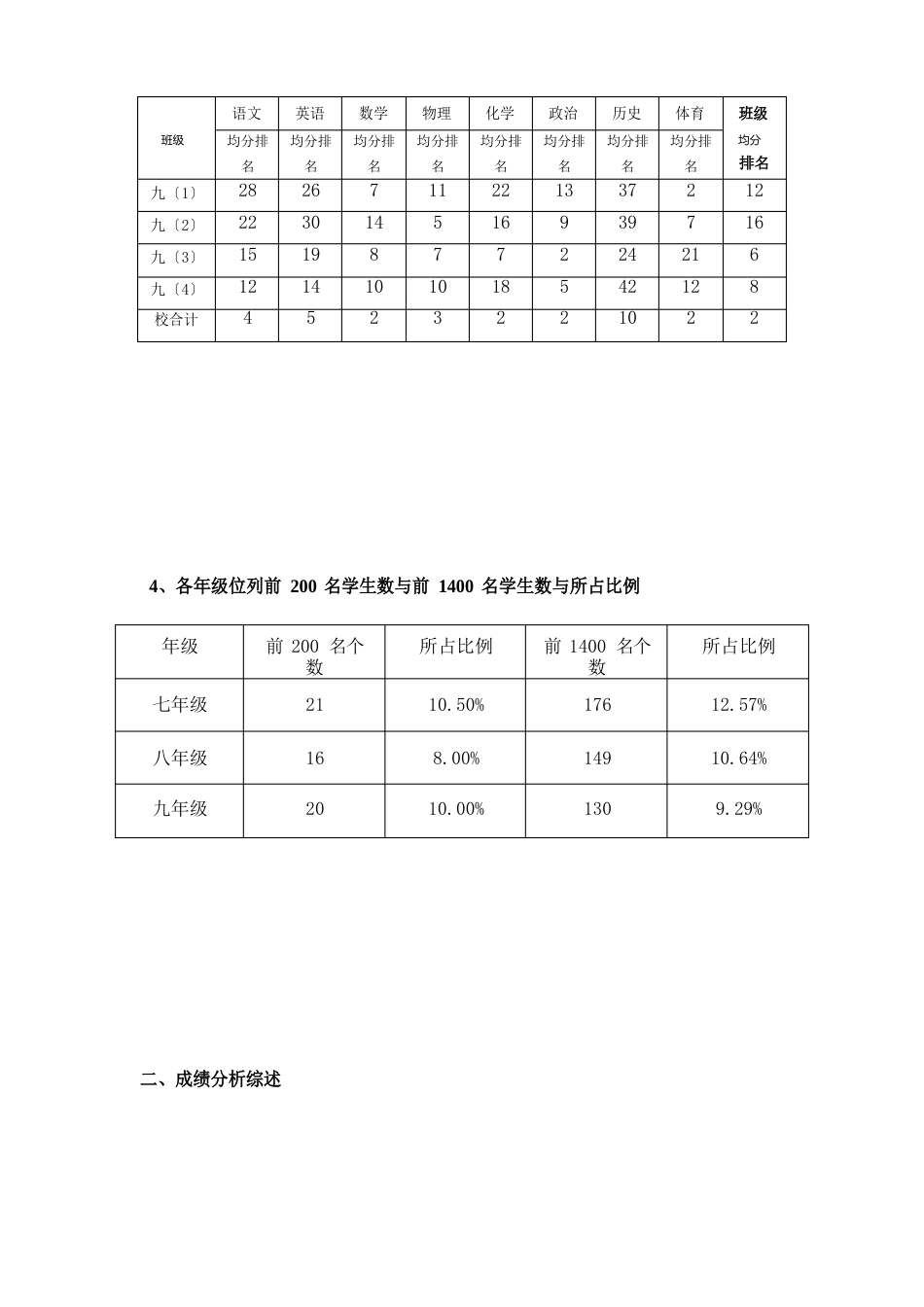 初中教学质量分析报告_第3页