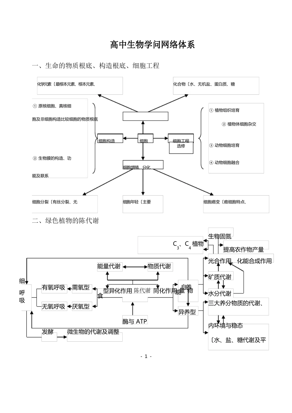 高中生物知识体系框架图_第1页