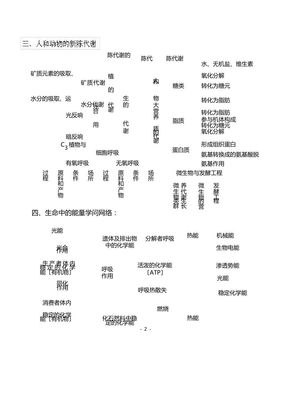 高中生物知识体系框架图_第2页