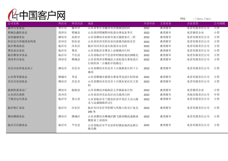 山东省禽类屠宰企业名录2022年版747家_第2页