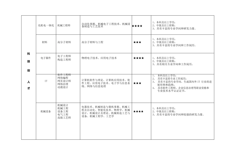 义乌人才紧缺白皮书_第3页