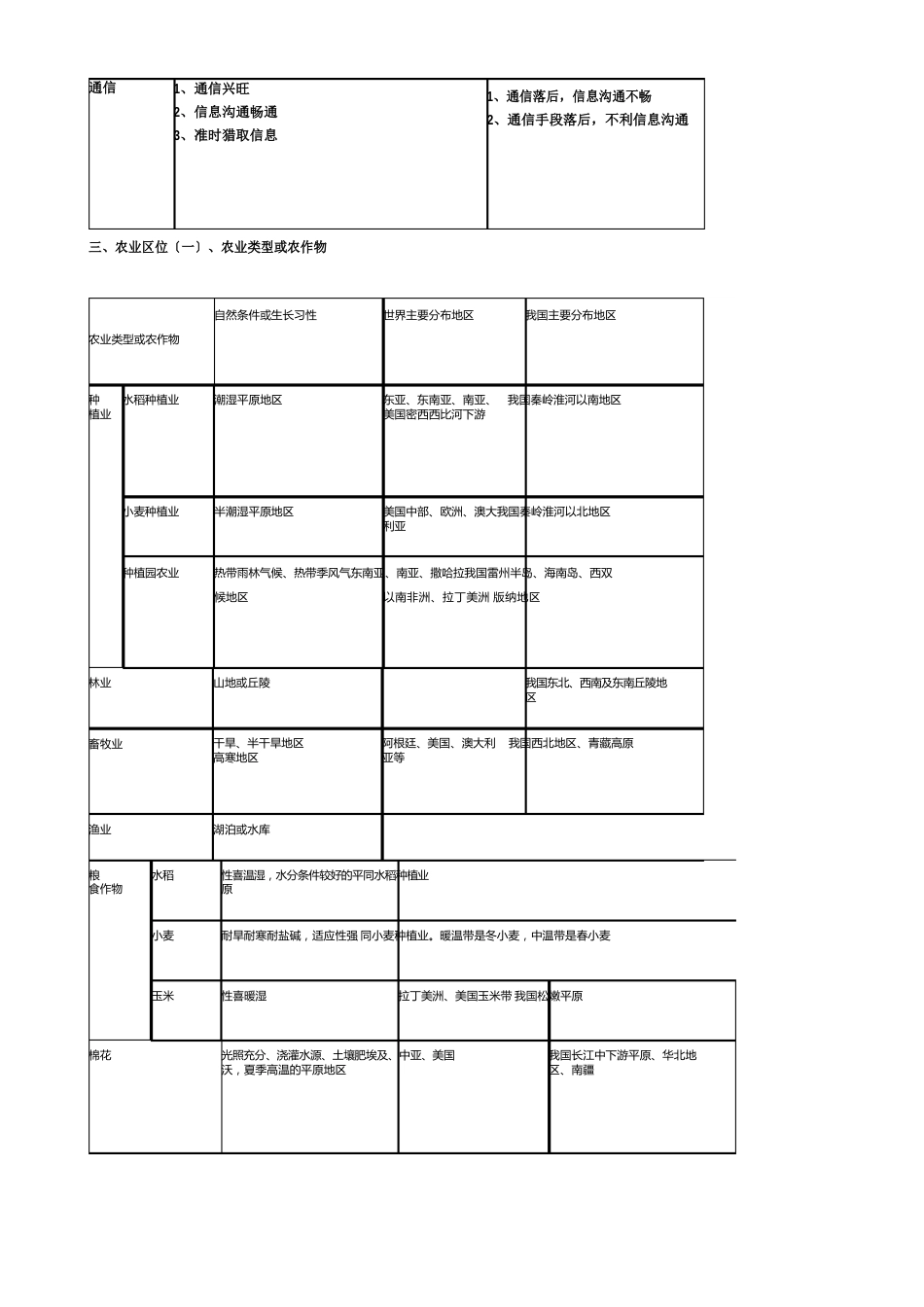 影响农业的区位因素_第3页