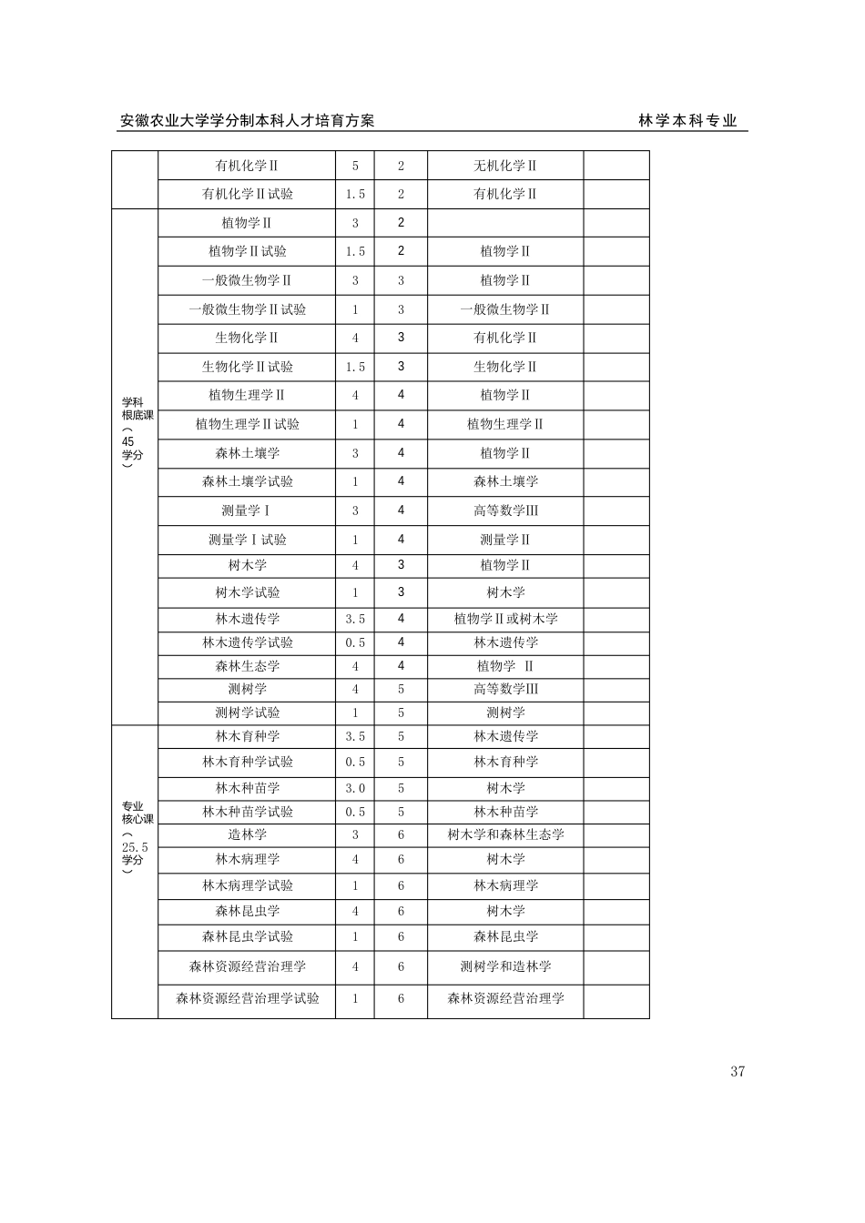 林学人才培养方案_第3页