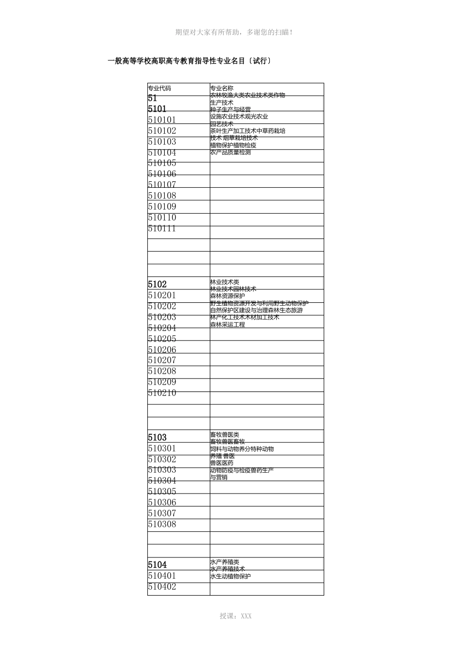 专转本专科院校专业代码表【报考必须得看】_第1页