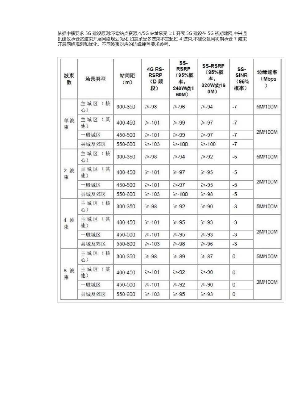 5GNR无线覆盖优化指导书_第2页