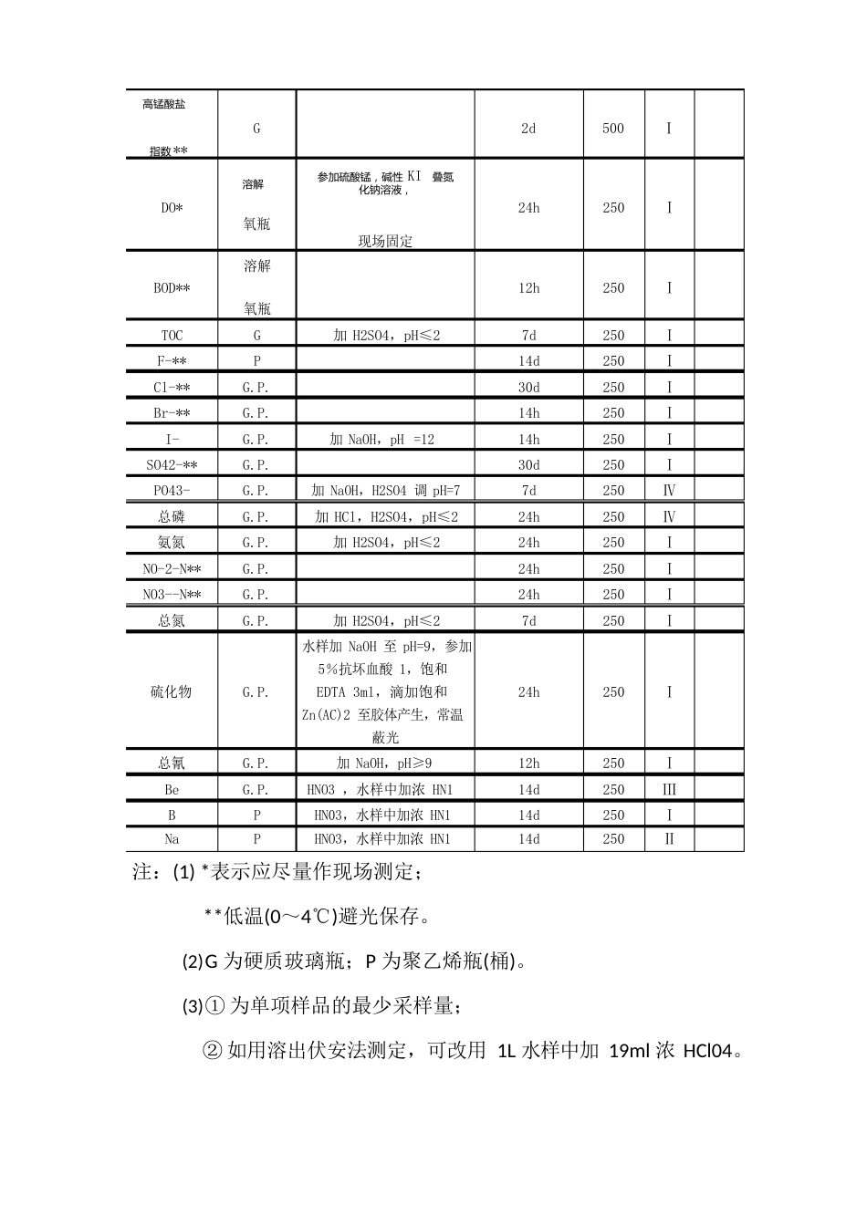 环境监测采样方案_第3页