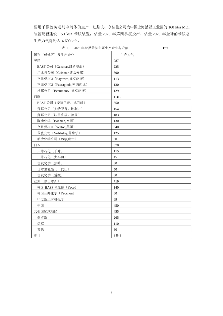 国内外苯胺的供需市场分析_第2页