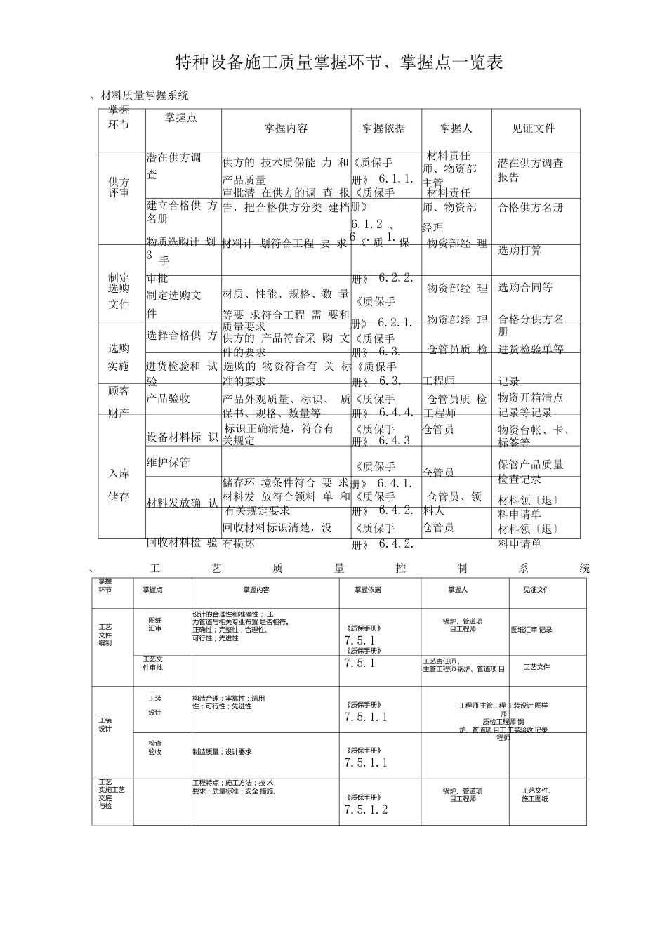 特种设备施工质量控制环节、控制点一览表_第1页