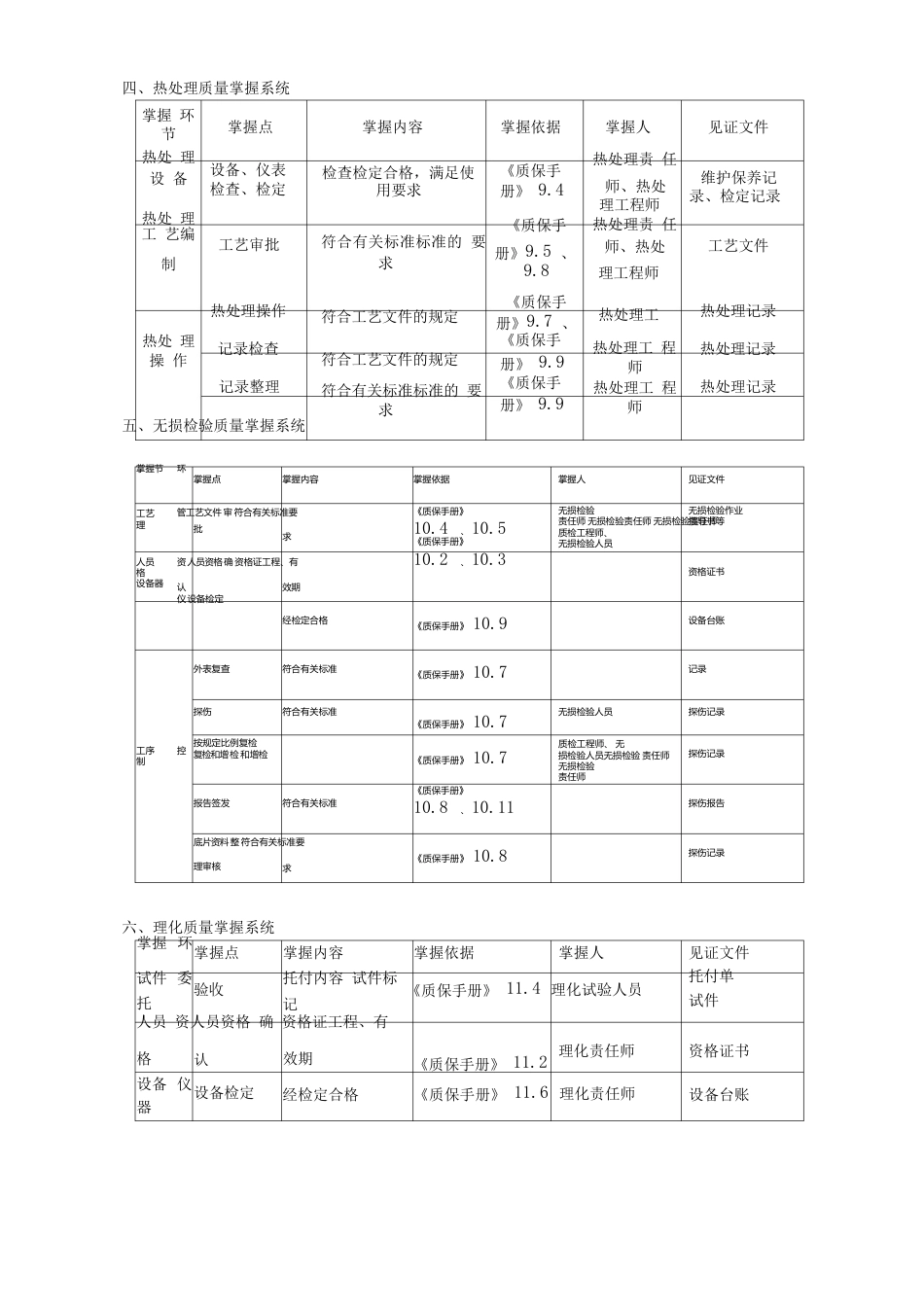 特种设备施工质量控制环节、控制点一览表_第3页