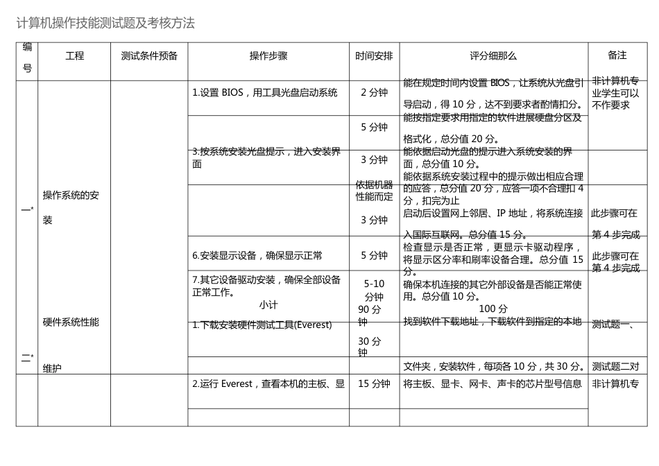 计算机操作技能测试题及考核办法_第1页