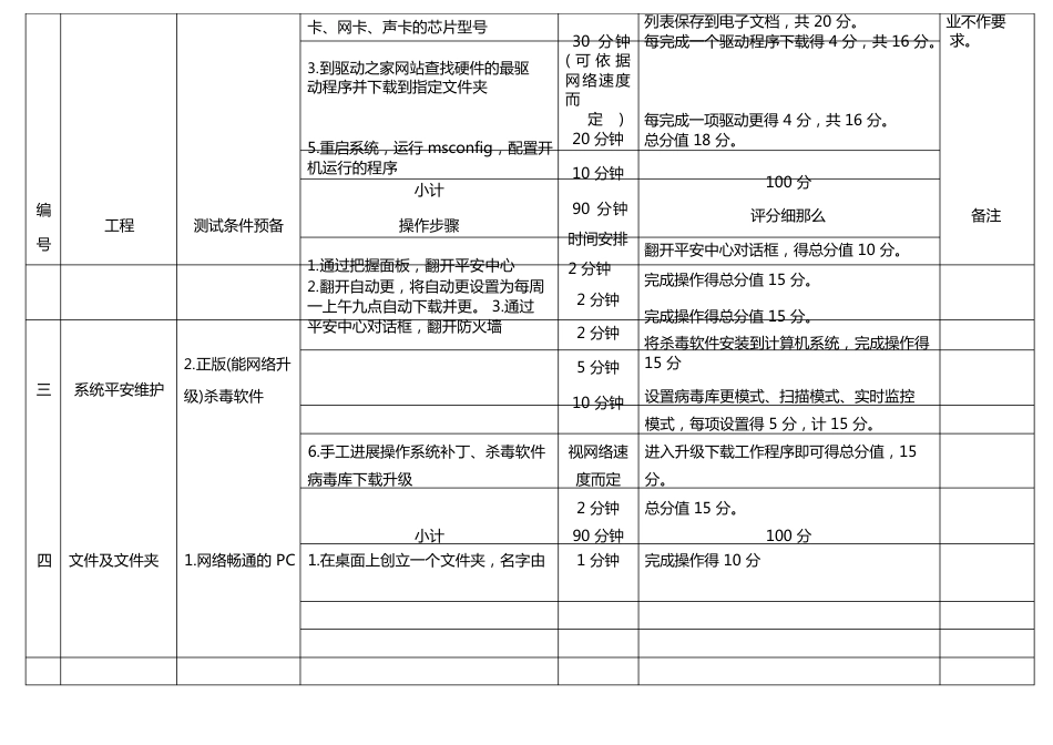 计算机操作技能测试题及考核办法_第2页