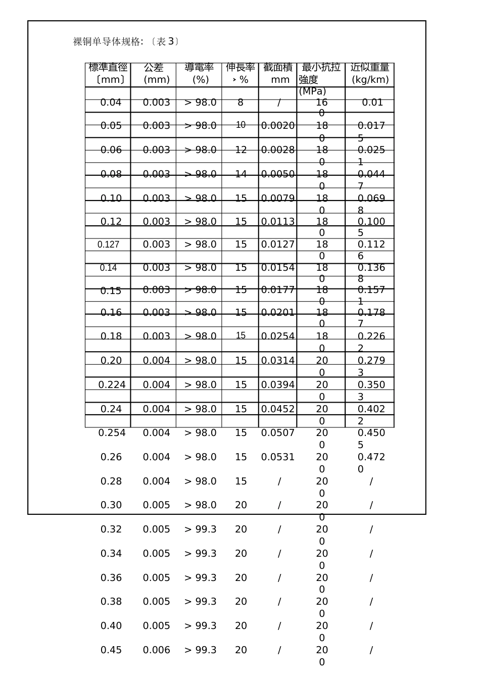 裸铜单导体规格_第1页