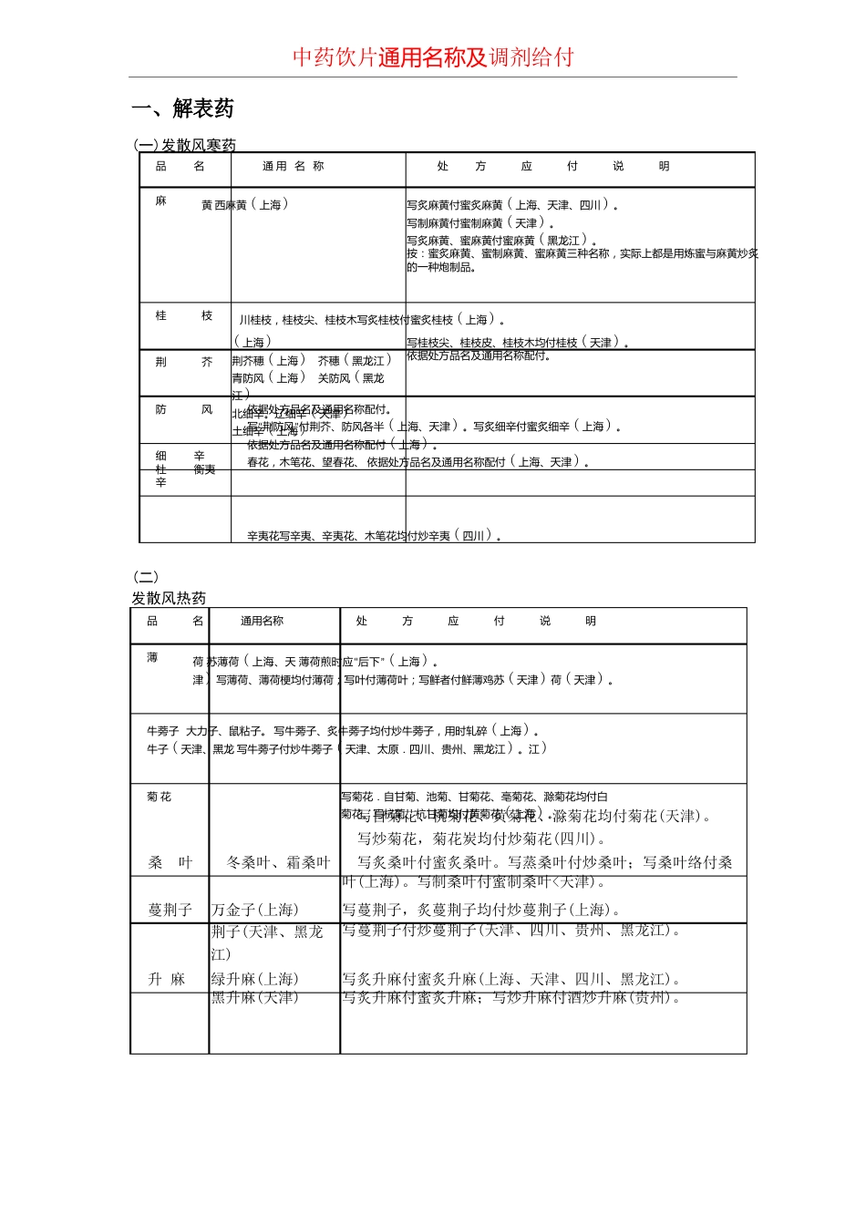 中药饮片处方应付范围简表_第1页