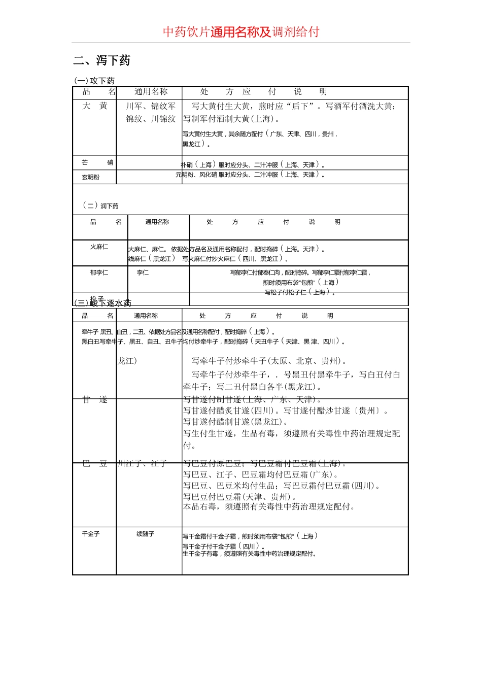 中药饮片处方应付范围简表_第2页