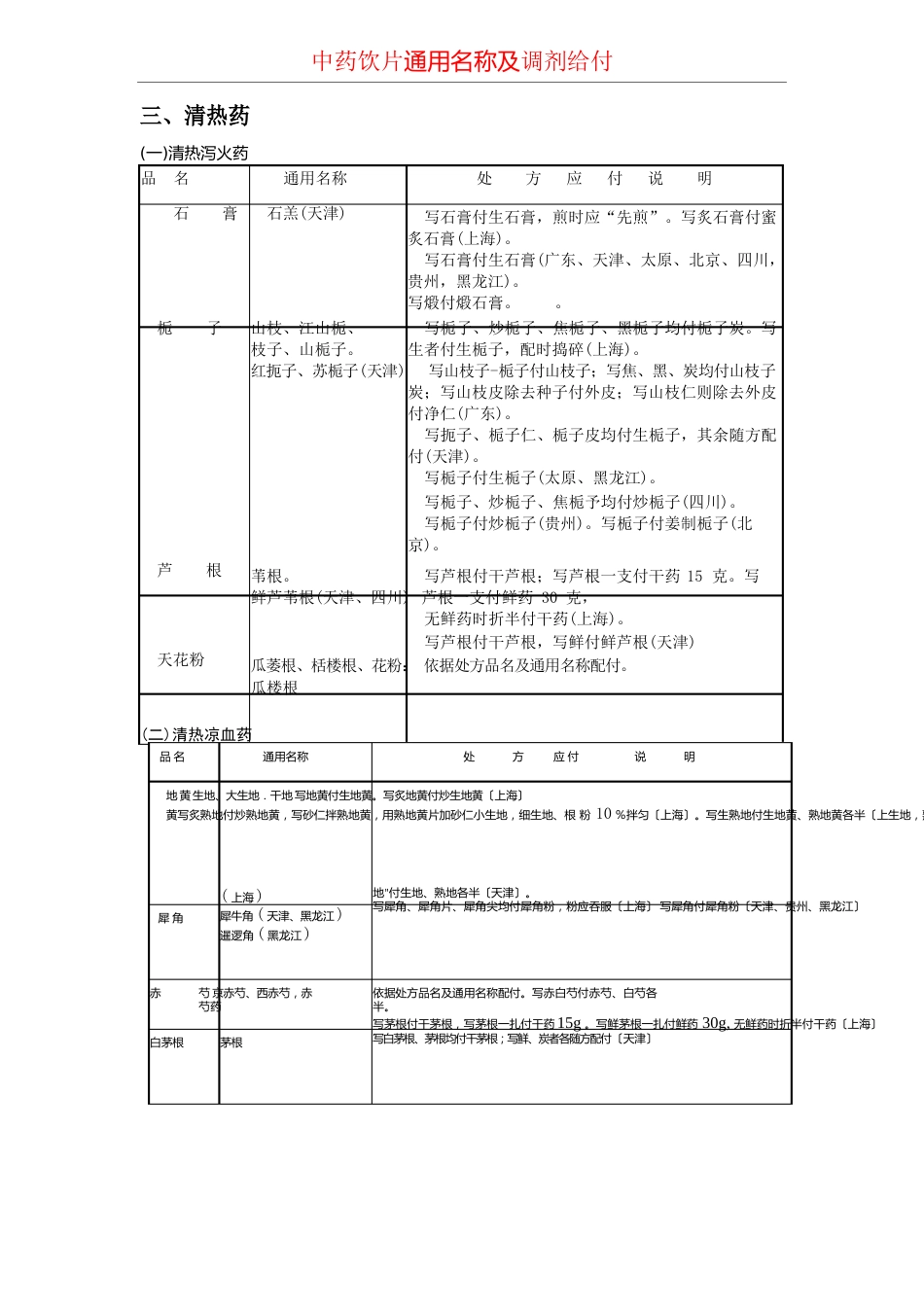 中药饮片处方应付范围简表_第3页