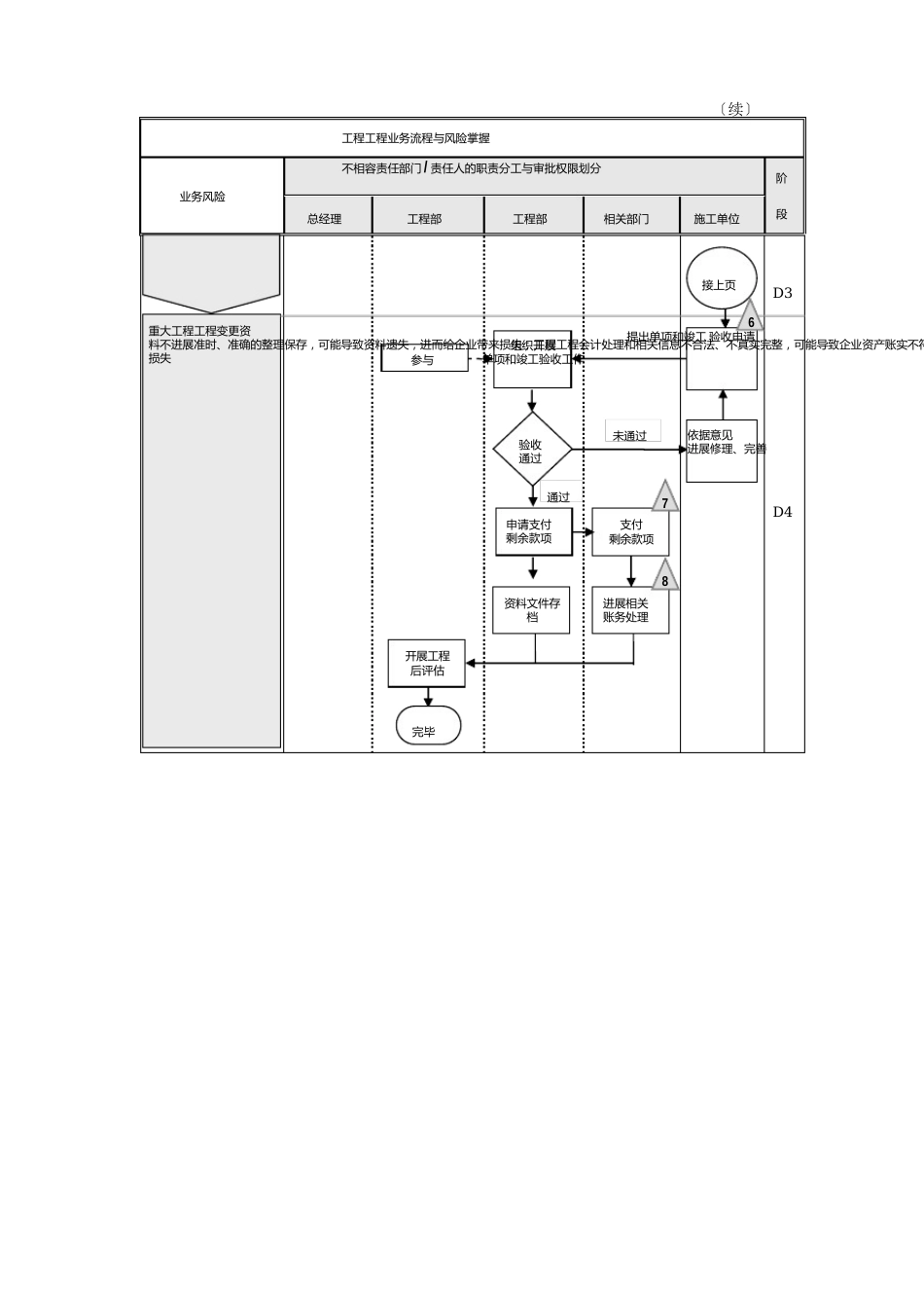 工程项目内部控制流程图表_第3页