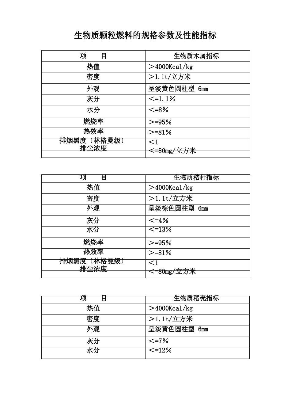 常见生物质颗粒燃料的规格参数及性能指标_第1页