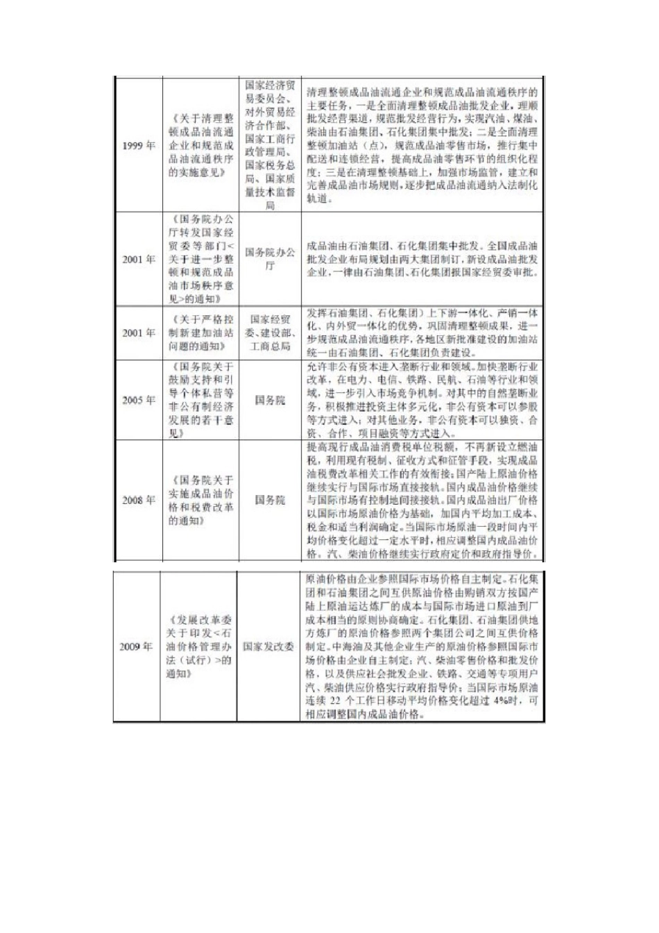 中国石油行业主管部门、监管体制、法律法规及政策_第3页