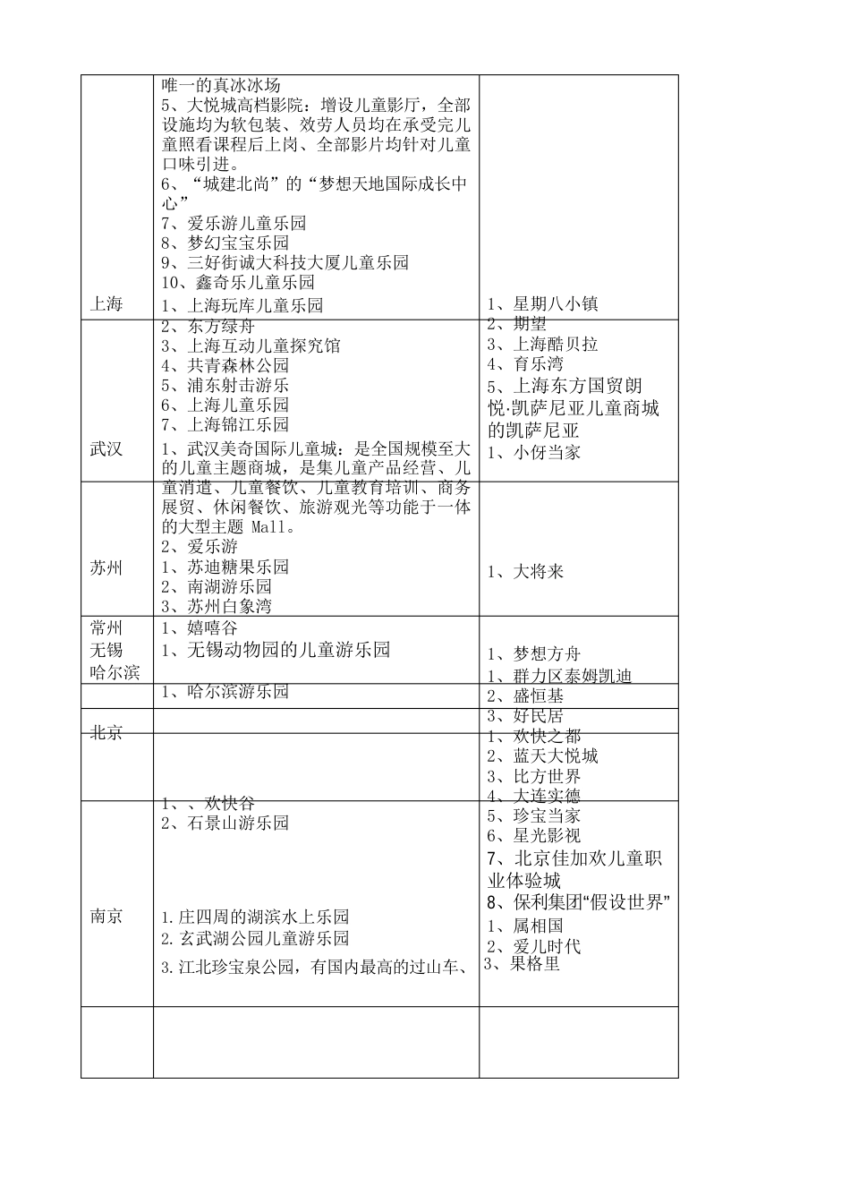 儿童体验馆项目策划书16P_第2页