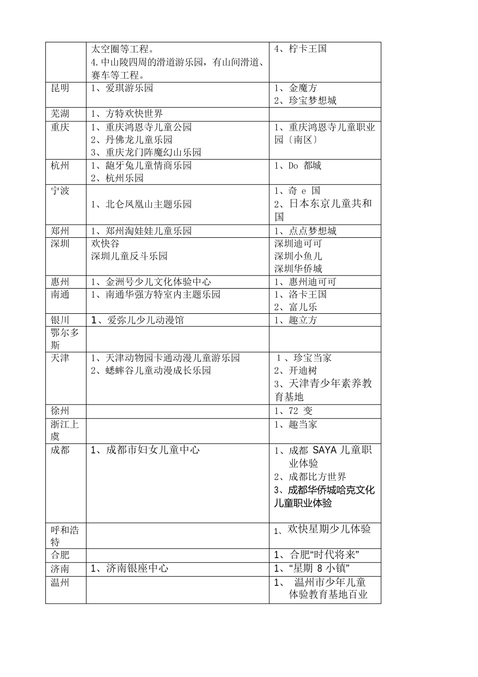 儿童体验馆项目策划书16P_第3页