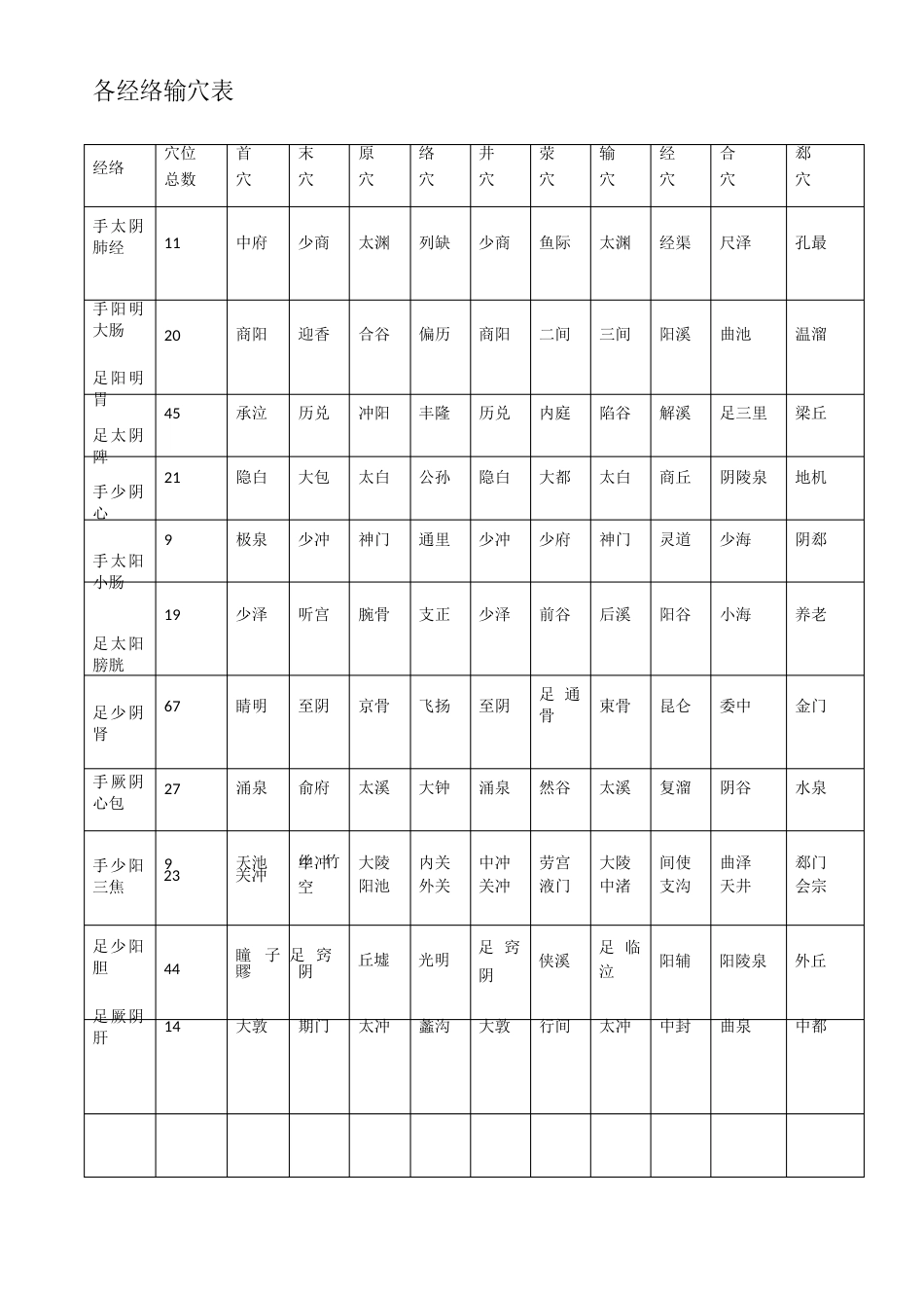 各经络输穴表_第1页