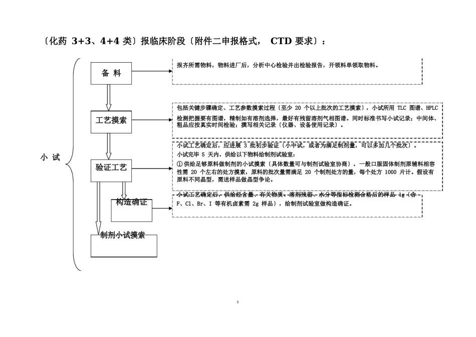 化学药品(原料)申报流程_第2页