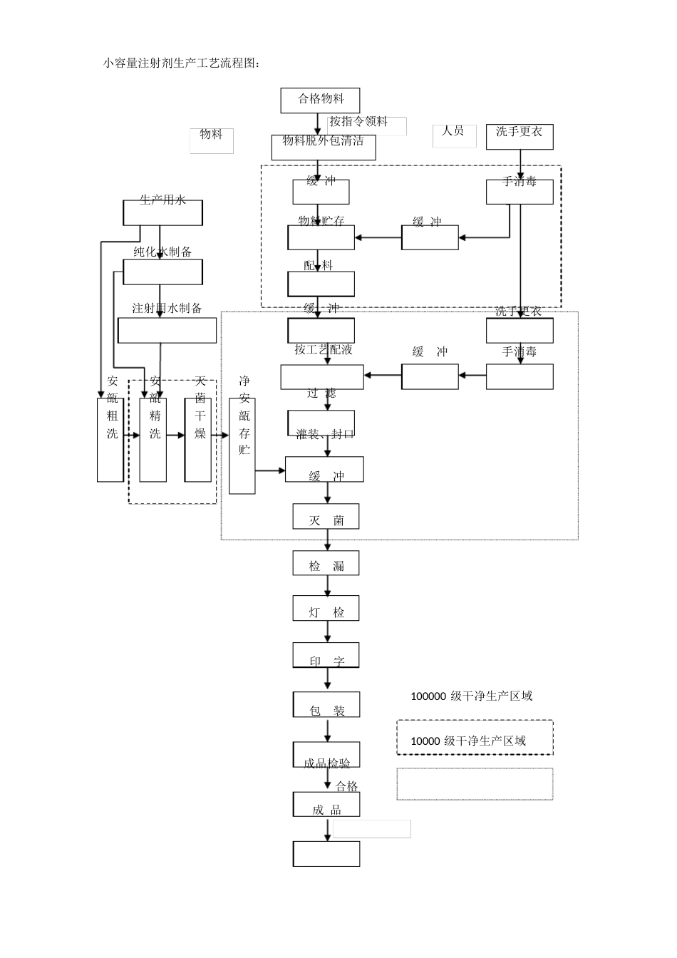 小容量注射剂生产工艺流程图及流程说明_第1页
