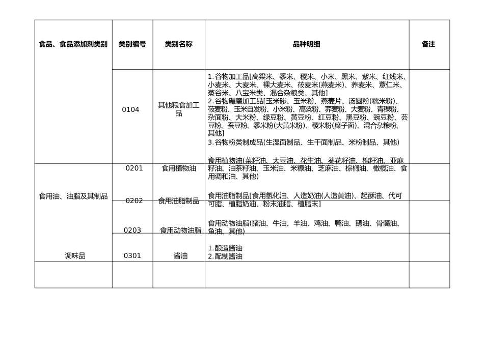 大类食品分类及类别_第2页