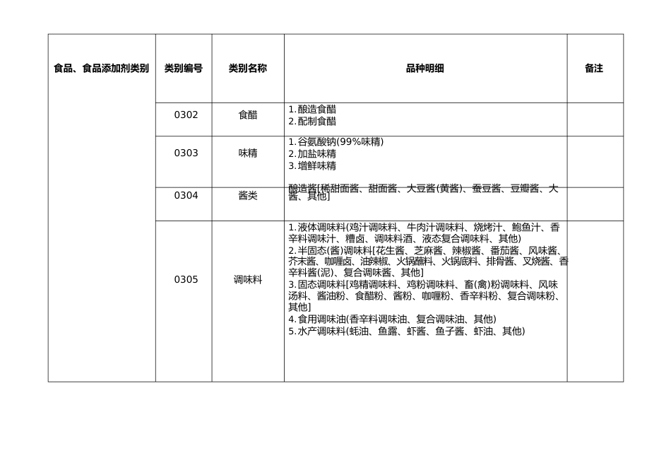 大类食品分类及类别_第3页