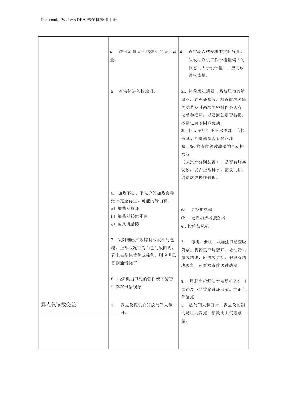 吸干机常见故障及处理_第2页