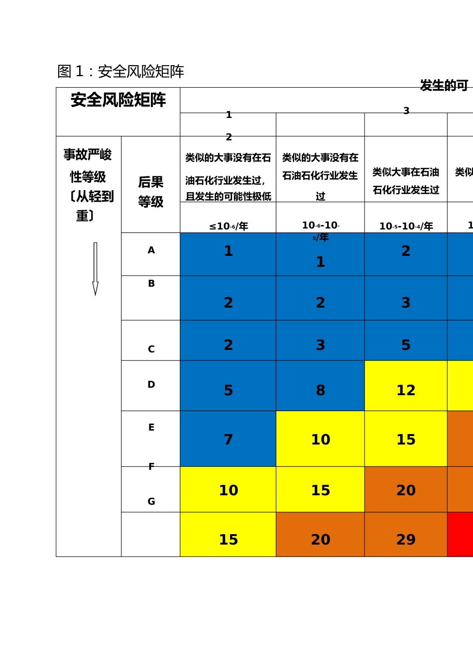 中国石化安全风险矩阵_第3页