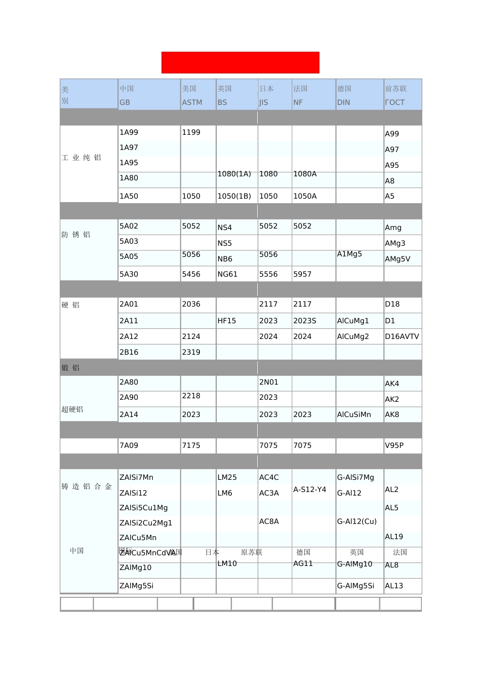 国内外常用铝及铝合金牌号表对照_第1页