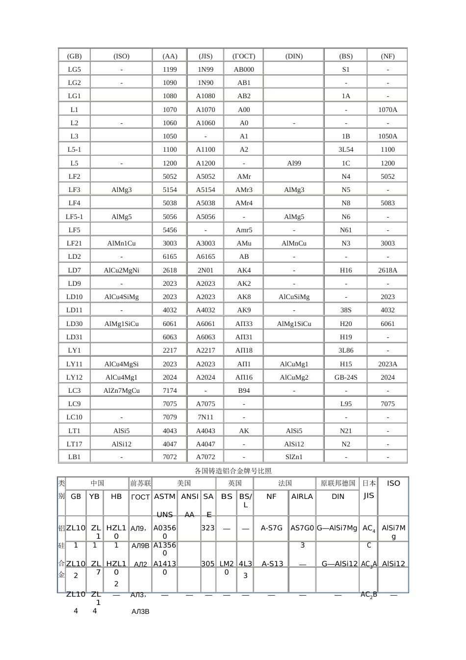 国内外常用铝及铝合金牌号表对照_第2页