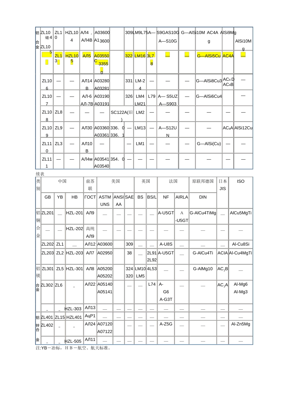 国内外常用铝及铝合金牌号表对照_第3页